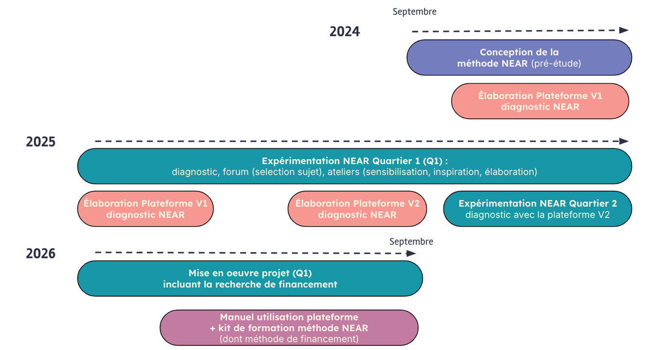 L'image est une chronologie qui présente des étapes de développement d'une méthode NEAR (Near Epidemic Awareness) sur la période 2024-2026. En 2024, on voit deux étapes : La conception de la méthode NEAR (pré-étude) L'élaboration de la Plateforme V1 du diagnostic NEAR En 2025, on observe trois étapes : L'expérimentation de la méthode NEAR dans le Quartier 1 (Q1) : diagnostic, forum, ateliers de sensibilisation, d'élaboration L'élaboration de la Plateforme V1 du diagnostic NEAR L'élaboration de la Plateforme V2 du diagnostic NEAR, ainsi qu'une expérimentation de la méthode NEAR avec cette plateforme V2 En 2026, deux dernières étapes sont indiquées : La mise en œuvre du projet (Q1) incluant la recherche de financement La mise en place d'un manuel d'utilisation de la plateforme et d'un kit de formation à la méthode NEAR (hors financement) La chronologie montre donc le développement progressif de cette méthode NEAR sur 3 ans, avec des phases de conception, d'expérimentation et de déploiement.